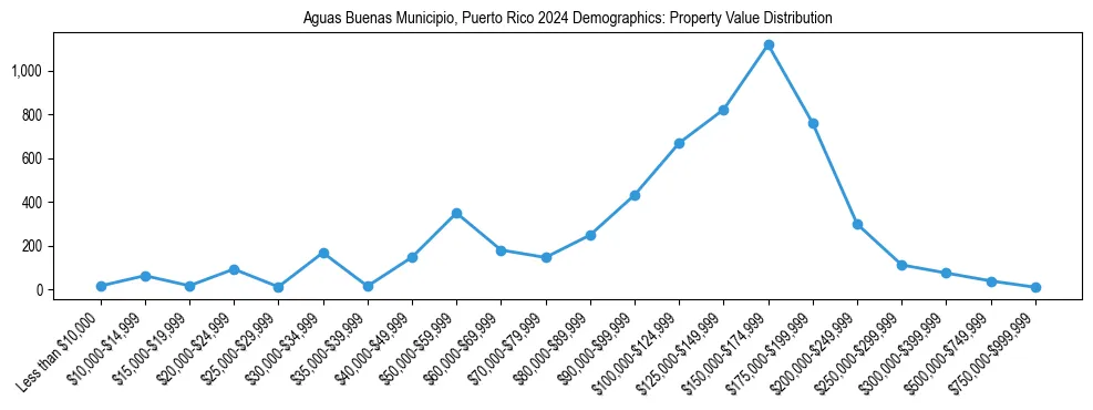 Line chart showing the distribution of property values for owner-occupied housing units in Aguas Buenas Municipio, Puerto Rico.