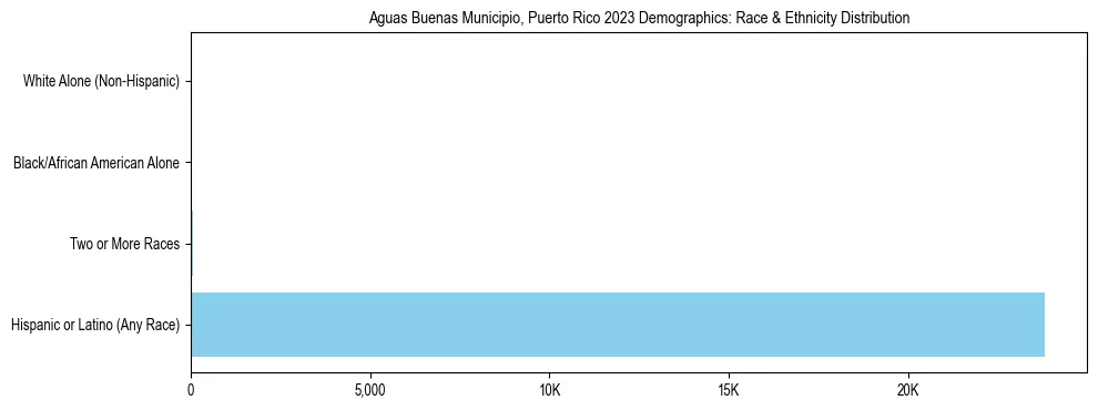 Race and Ethnicity Distribution Chart for Aguas Buenas Municipio, Puerto Rico