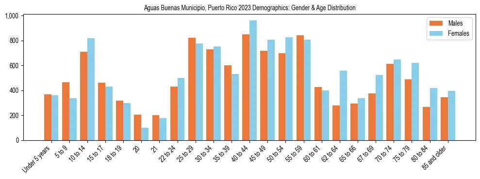 Bar chart showing the population distribution of Aguas Buenas Municipio, Puerto Rico by age group and gender, based on 2023 ACS data.