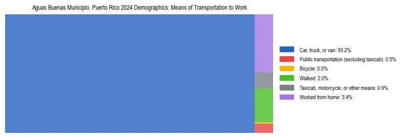 Treemap showing means of transportation to work distribution in Aguas Buenas Municipio, Puerto Rico.