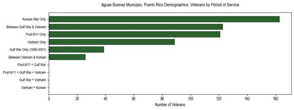 Bar chart showing the distribution of veterans by period of military service in Aguas Buenas Municipio, Puerto Rico based on 2023 ACS data.