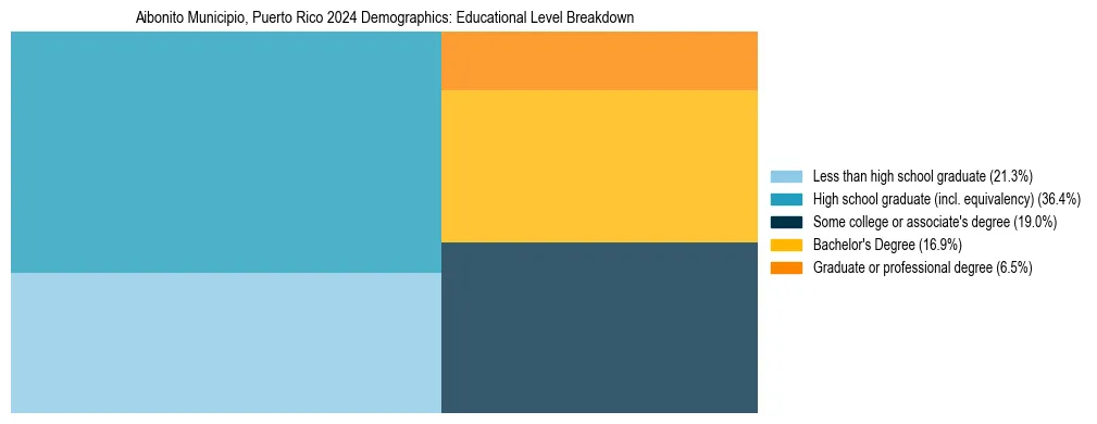 Treemap chart illustrating the educational attainment breakdown for population 25 years and over in Aibonito Municipio, Puerto Rico.