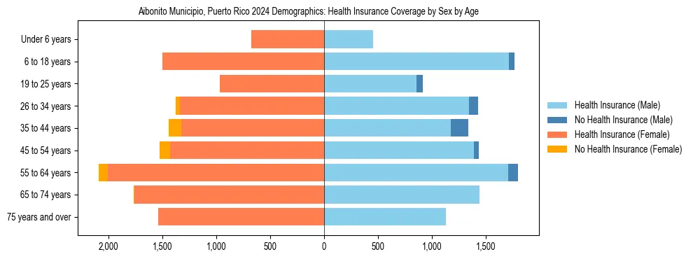 Pyramid chart showing health insurance coverage by age and sex in Aibonito Municipio, Puerto Rico.
