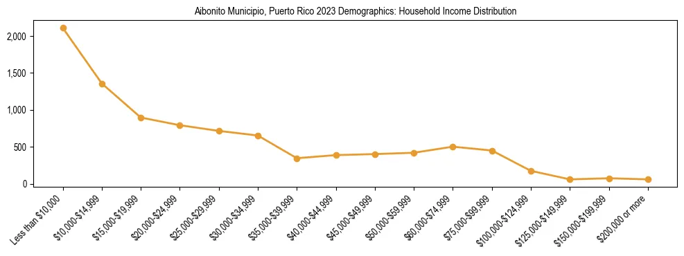 Horizontal bar chart showing household income distribution in Aibonito Municipio, Puerto Rico.