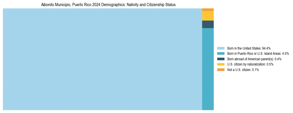 Treemap showing the population distribution by nativity and citizenship status in Aibonito Municipio, Puerto Rico based on U.S. Census data.