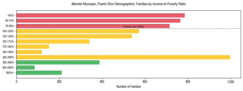 Bar chart showing family distribution by income-to-poverty ratio in Aibonito Municipio, Puerto Rico, based on 2023 ACS data.