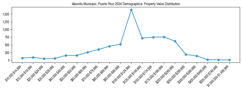 Line chart showing the distribution of property values for owner-occupied housing units in Aibonito Municipio, Puerto Rico.