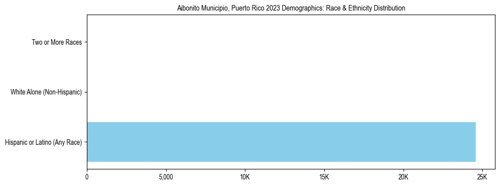 Race and Ethnicity Distribution Chart for Aibonito Municipio, Puerto Rico
