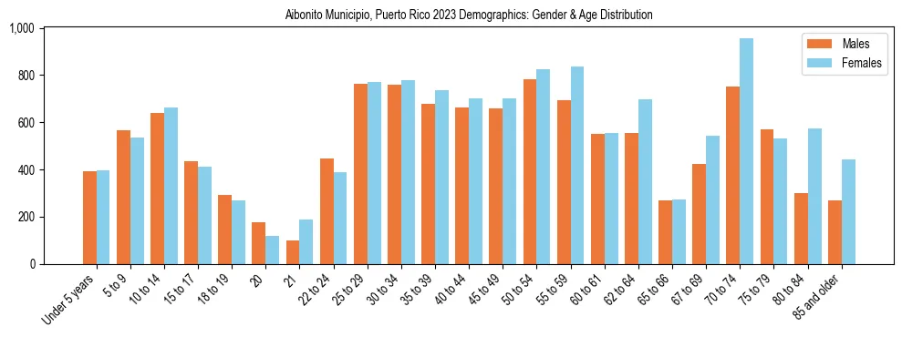 Bar chart showing the population distribution of Aibonito Municipio, Puerto Rico by age group and gender, based on 2023 ACS data.