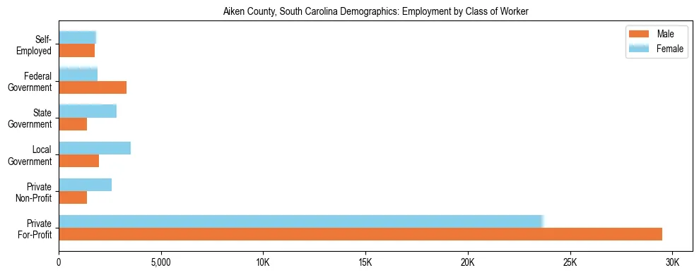 Horizontal bar chart showing employment distribution by class of worker and gender in Aiken County, South Carolina, based on 2023 ACS data.