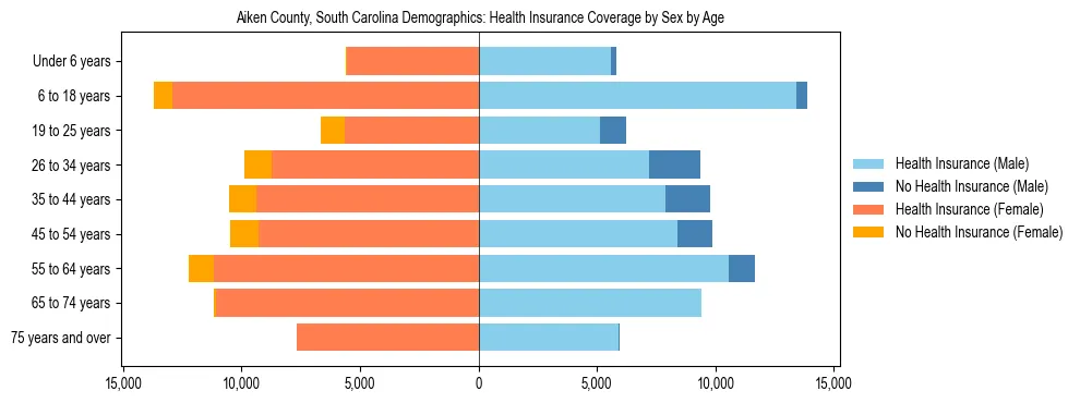 Pyramid chart showing health insurance coverage by age and sex in Aiken County, South Carolina.