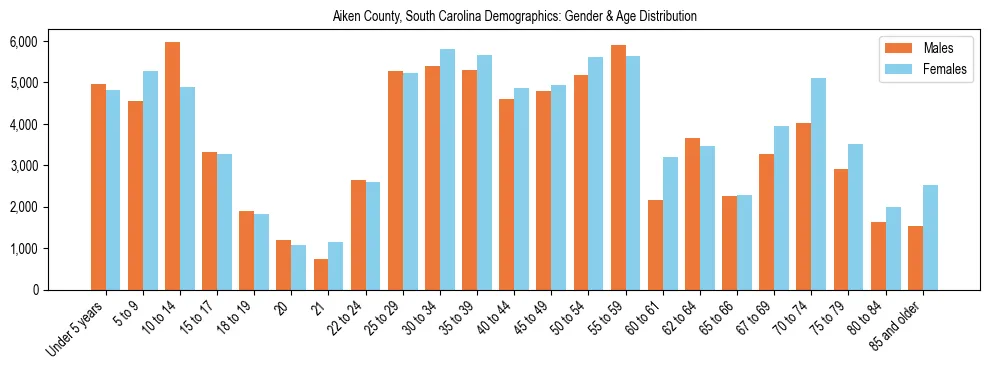 Bar chart showing the population distribution of Aiken County, South Carolina by age group and gender, based on 2023 ACS data.