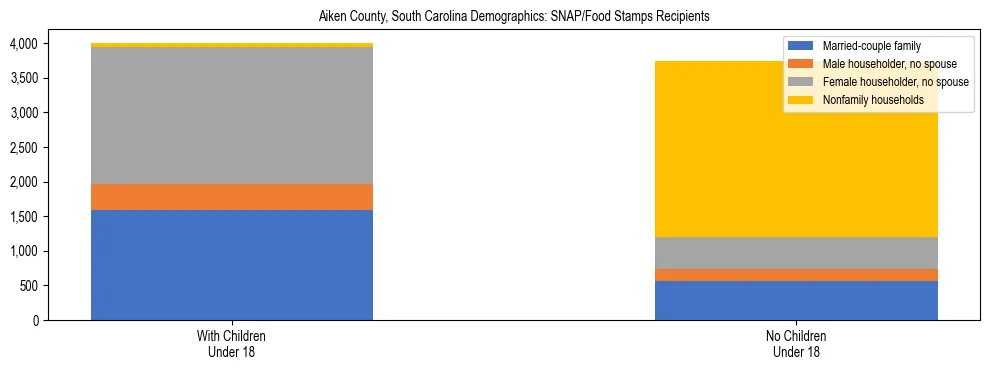 Stacked bar chart showing SNAP/Food Stamps recipient household composition by presence of children under 18 in Aiken County, South Carolina, based on 2023 ACS data.