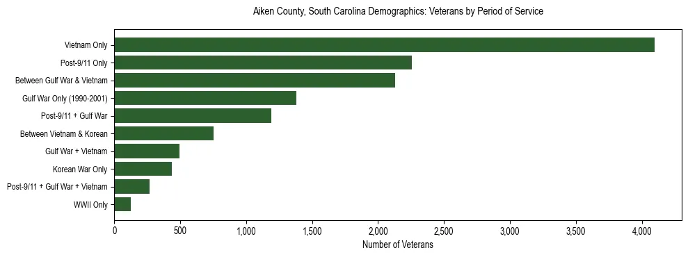 Horizontal bar chart showing veteran distribution by period of military service in Aiken County, South Carolina, based on 2023 ACS data.