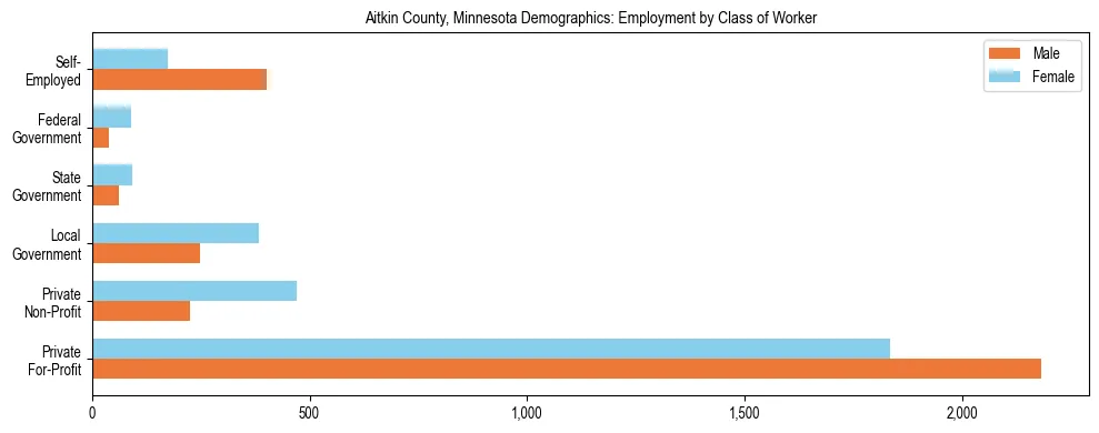 Horizontal bar chart showing employment distribution by class of worker and gender in Aitkin County, Minnesota, based on 2023 ACS data.