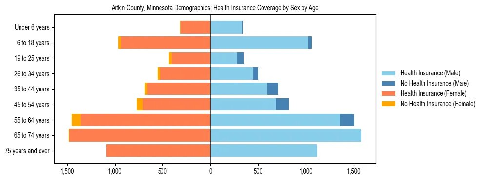 Pyramid chart showing health insurance coverage by age and sex in Aitkin County, Minnesota.