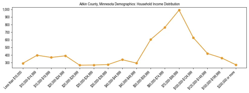 Horizontal bar chart showing household income distribution in Aitkin County, Minnesota.