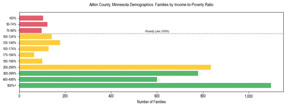 Horizontal bar chart showing family distribution by income-to-poverty ratio in Aitkin County, Minnesota, based on 2023 ACS data.