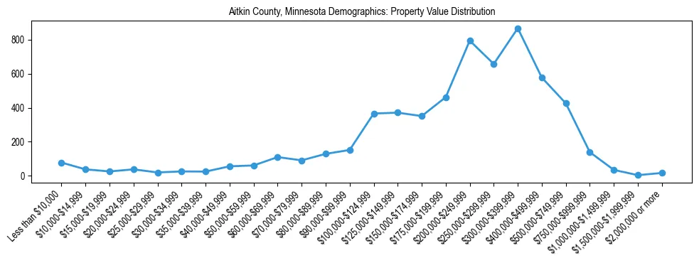Line chart showing the distribution of property values for owner-occupied housing units in Aitkin County, Minnesota.