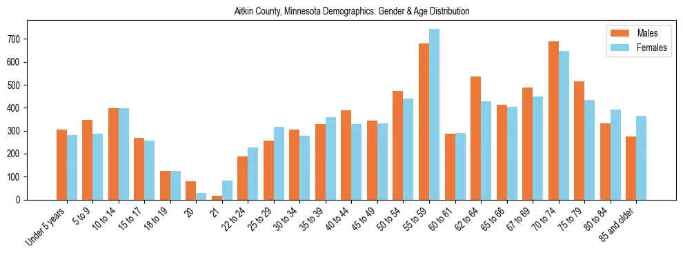 Bar chart showing the population distribution of Aitkin County, Minnesota by age group and gender, based on 2023 ACS data.