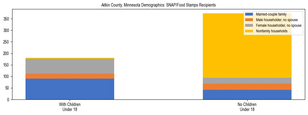 Stacked bar chart showing SNAP/Food Stamps recipient household composition by presence of children under 18 in Aitkin County, Minnesota, based on 2023 ACS data.