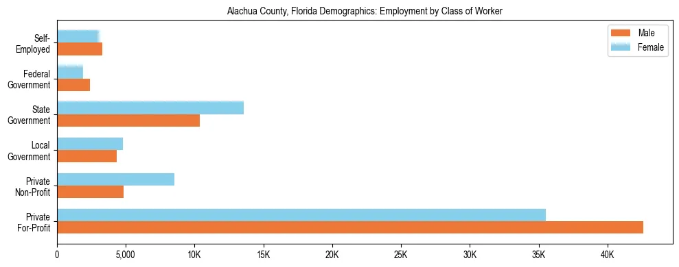 Horizontal bar chart showing employment distribution by class of worker and gender in Alachua County, Florida, based on 2023 ACS data.
