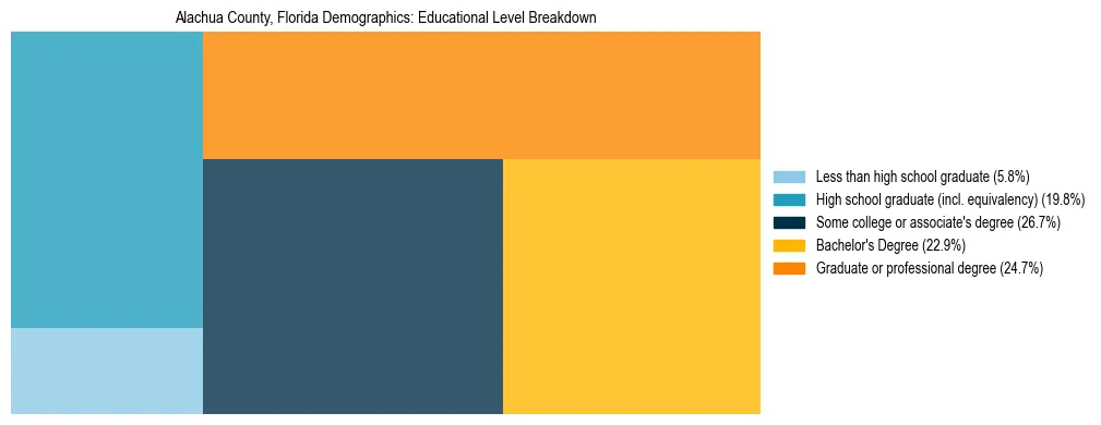 Treemap chart illustrating the educational attainment breakdown for population 25 years and over in Alachua County, Florida.