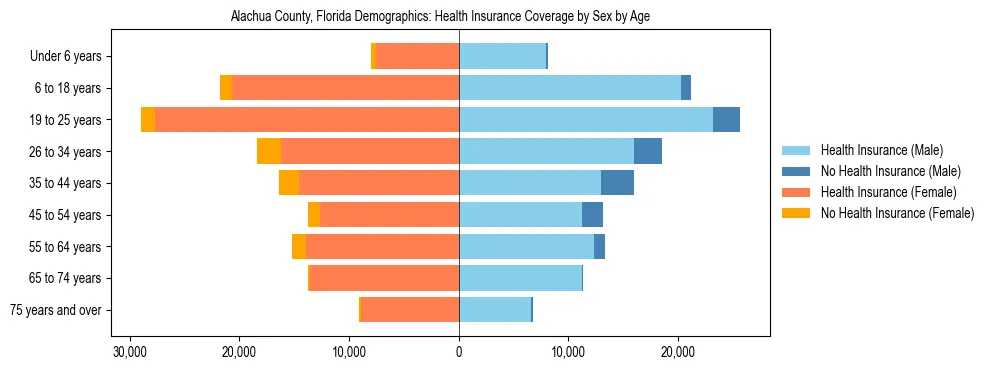 Pyramid chart showing health insurance coverage by age and sex in Alachua County, Florida.
