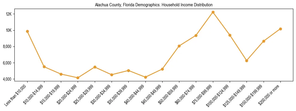 Horizontal bar chart showing household income distribution in Alachua County, Florida.