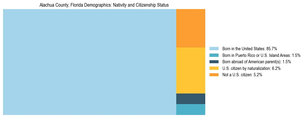 Treemap showing the population distribution by nativity and citizenship status in Alachua County, Florida based on U.S. Census data.