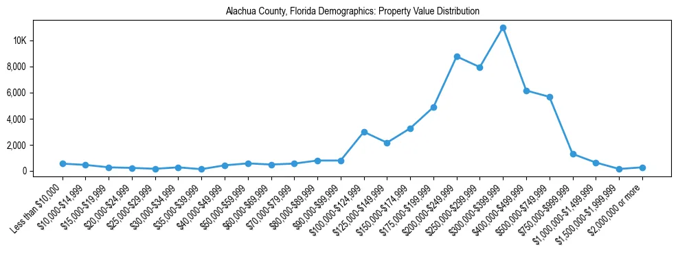 Line chart showing the distribution of property values for owner-occupied housing units in Alachua County, Florida.