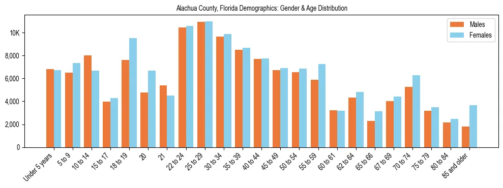 Bar chart showing the population distribution of Alachua County, Florida by age group and gender, based on 2023 ACS data.
