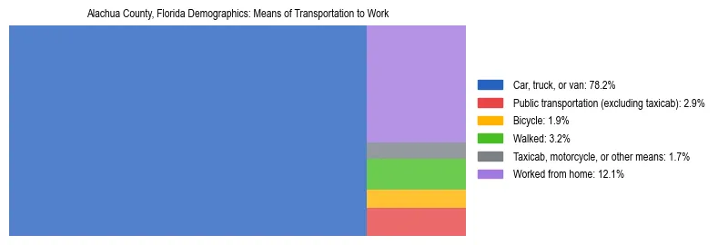 Treemap showing means of transportation to work distribution in Alachua County, Florida.