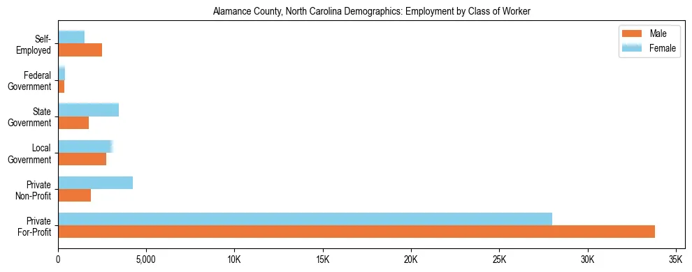 Horizontal bar chart showing employment distribution by class of worker and gender in Alamance County, North Carolina, based on 2023 ACS data.