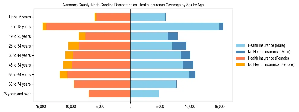Pyramid chart showing health insurance coverage by age and sex in Alamance County, North Carolina.