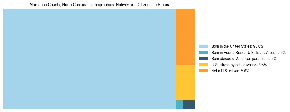 Treemap showing the population distribution by nativity and citizenship status in Alamance County, North Carolina based on U.S. Census data.