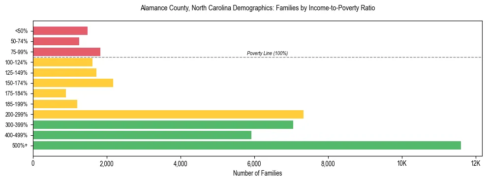 Horizontal bar chart showing family distribution by income-to-poverty ratio in Alamance County, North Carolina, based on 2023 ACS data.
