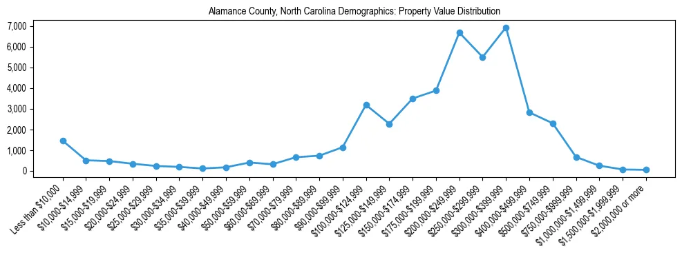 Line chart showing the distribution of property values for owner-occupied housing units in Alamance County, North Carolina.