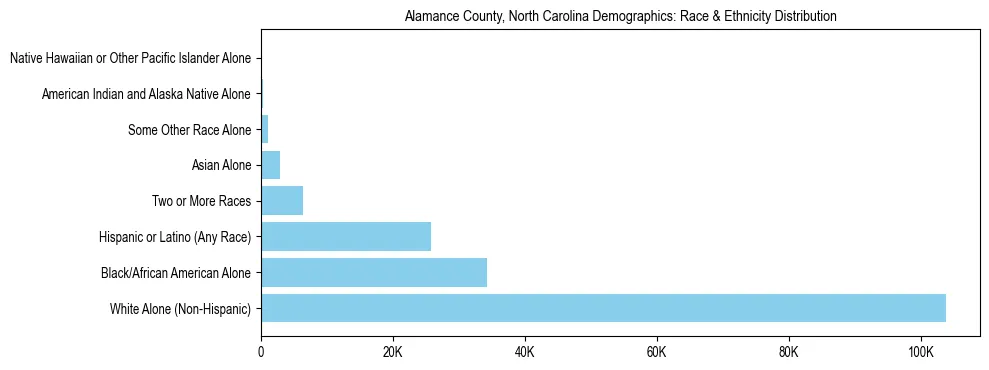 Race and Ethnicity Distribution Chart for Alamance County, North Carolina