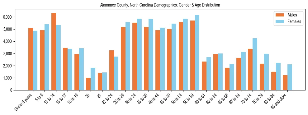 Bar chart showing the population distribution of Alamance County, North Carolina by age group and gender, based on 2023 ACS data.