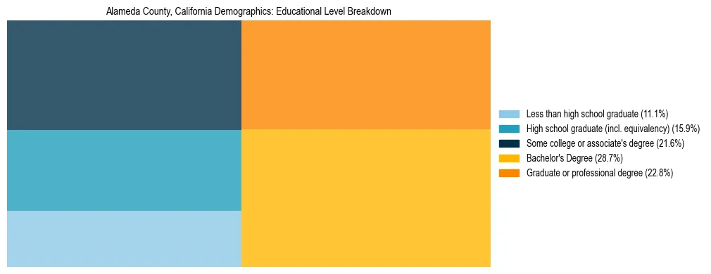 Treemap chart illustrating the educational attainment breakdown for population 25 years and over in Alameda County, California.