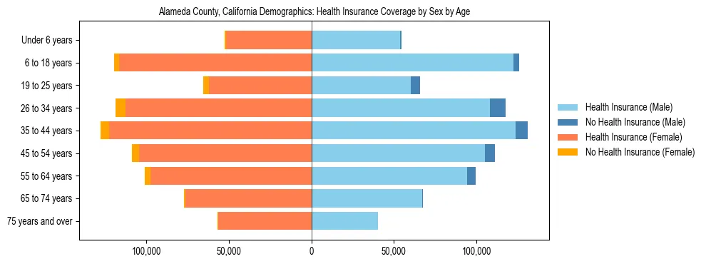 Pyramid chart showing health insurance coverage by age and sex in Alameda County, California.