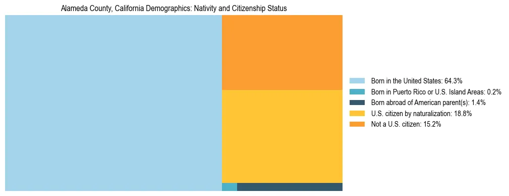 Treemap showing the population distribution by nativity and citizenship status in Alameda County, California based on U.S. Census data.