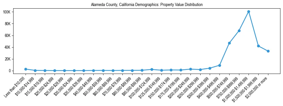 Line chart showing the distribution of property values for owner-occupied housing units in Alameda County, California.
