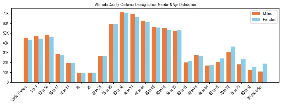 Bar chart showing the population distribution of Alameda County, California by age group and gender, based on 2023 ACS data.