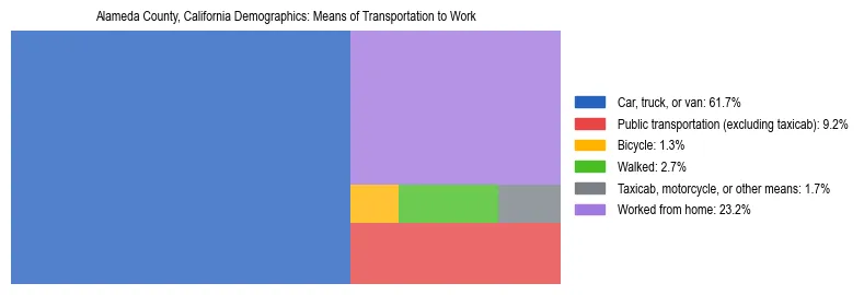 Treemap showing means of transportation to work distribution in Alameda County, California.