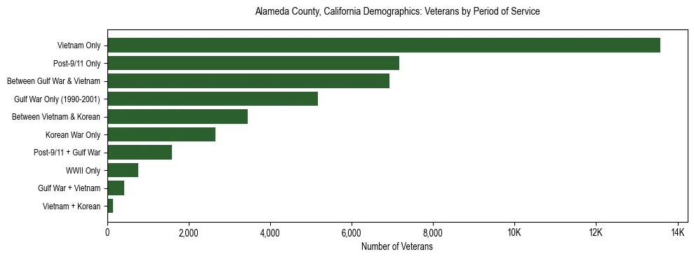 Horizontal bar chart showing veteran distribution by period of military service in Alameda County, California, based on 2023 ACS data.