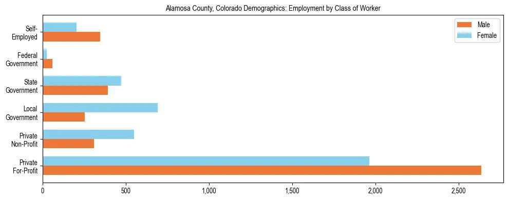 Horizontal bar chart showing employment distribution by class of worker and gender in Alamosa County, Colorado, based on 2023 ACS data.