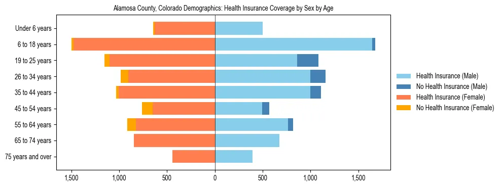 Pyramid chart showing health insurance coverage by age and sex in Alamosa County, Colorado.