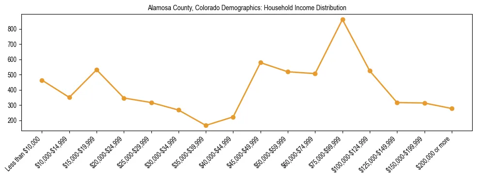 Horizontal bar chart showing household income distribution in Alamosa County, Colorado.